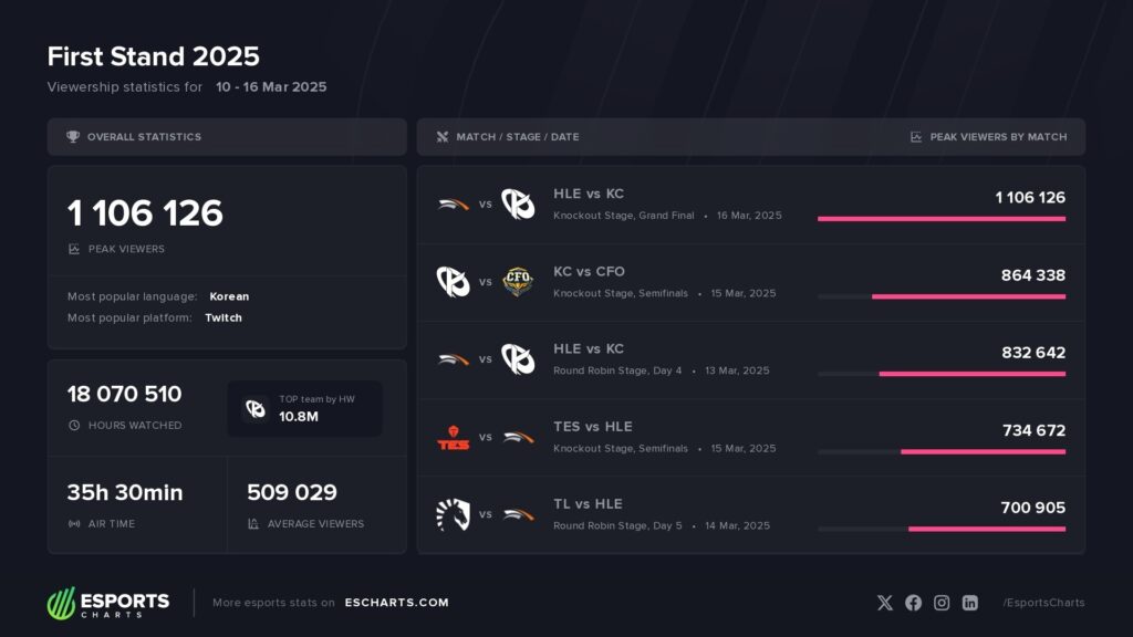 Hanwha Life Esports Menjuarai FIRST STAND 2025, Mencatat Rekor Viewer Pertama di Tahun 2025 Pengenalan FIRST STAND 2025: Liga Awal Musim yang Menarik Perhatian Global
