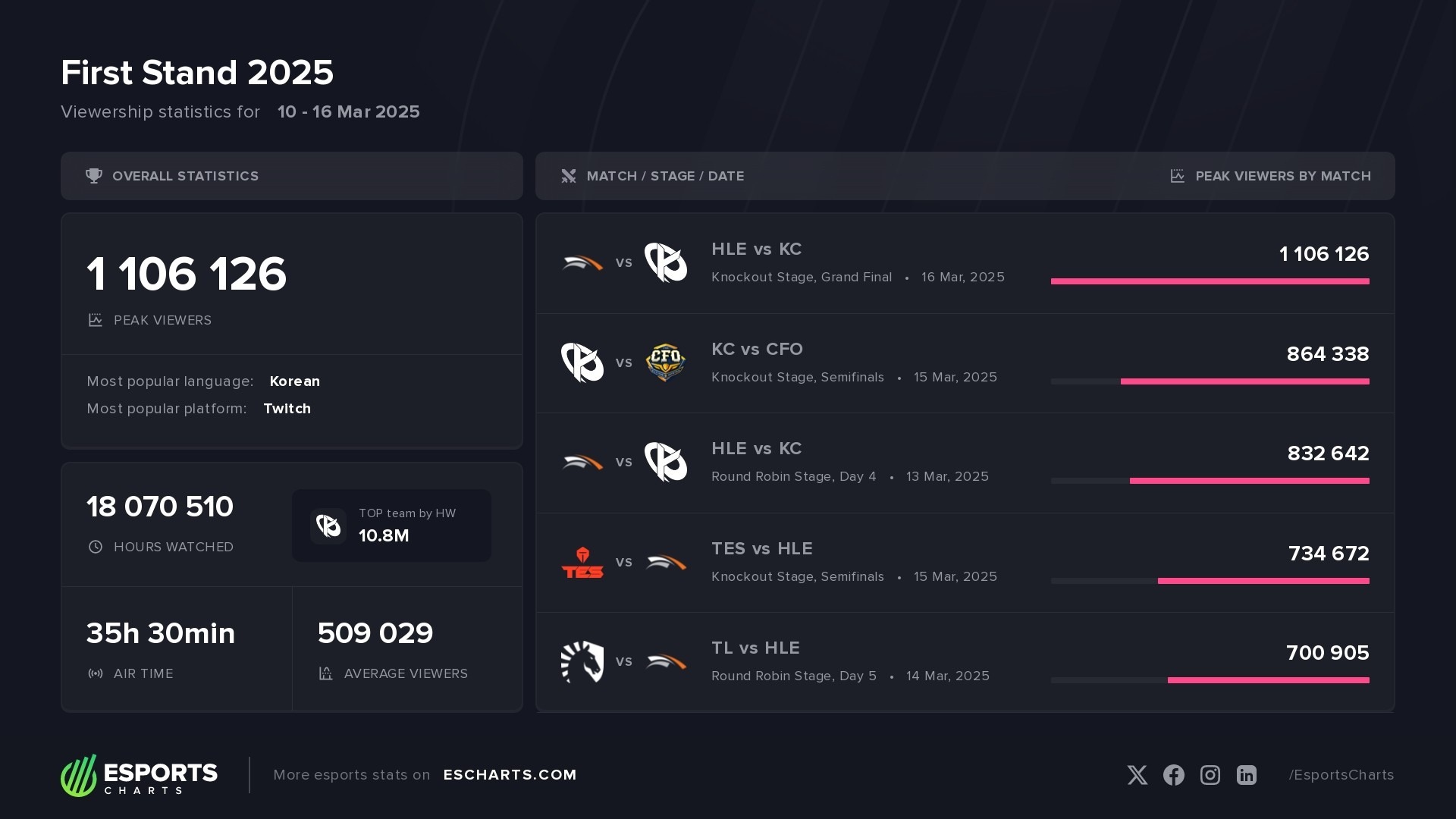 Hanwha Life Esports Menjuarai FIRST STAND 2025, Mencatat Rekor Viewer Pertama di Tahun 2025 Pengenalan FIRST STAND 2025: Liga Awal Musim yang Menarik Perhatian Global