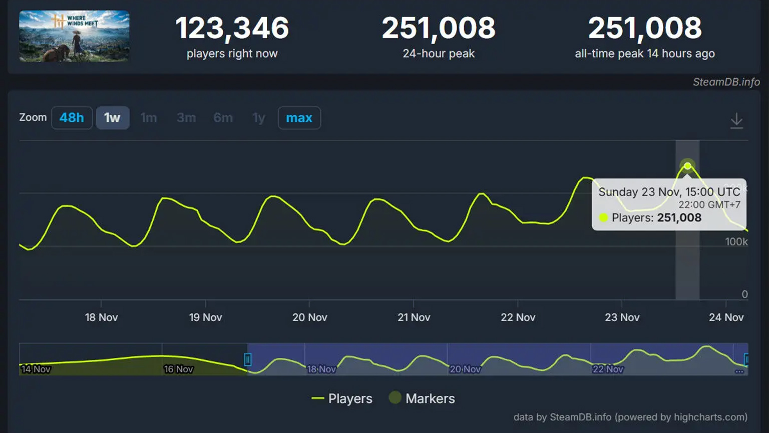 grafik pemain Where Winds Meet Steam